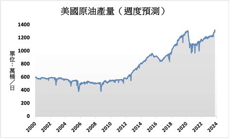 《油價》美國產油創新高 Nymex原油下跌07 Moneydj理財網