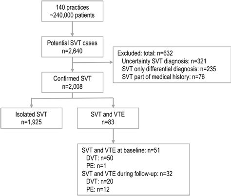 Flow Chart Of Included Patients Dvt Deep Vein Thrombosis Pe