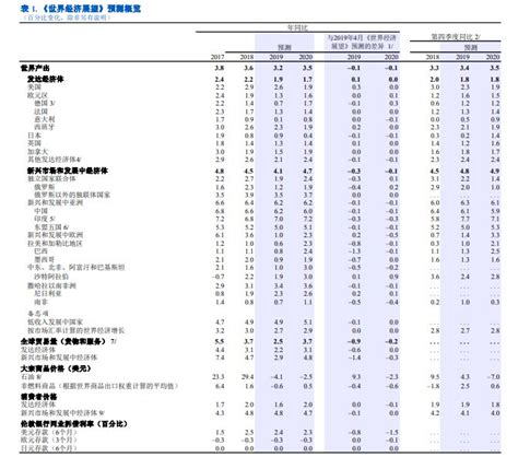 全球经济增长依旧疲软，imf下调今明两年增速预期澎湃号·媒体澎湃新闻 The Paper