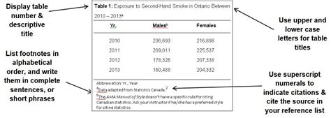 Tables And Figures Ama Style Guide All Guides At Sheridan Library
