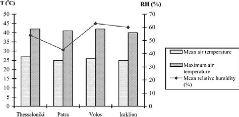 Mean And Maximum Air Temperature ‡ C And Mean Relative Humidity Download Scientific