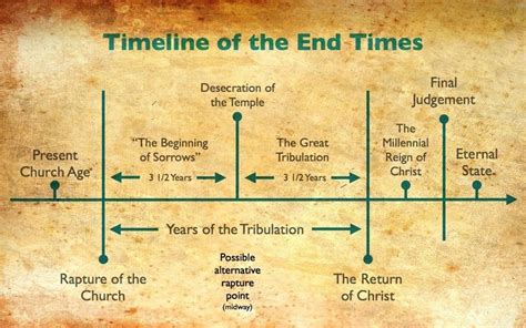 Tribulation End Times News Revelation Bible Study Revelation Bible