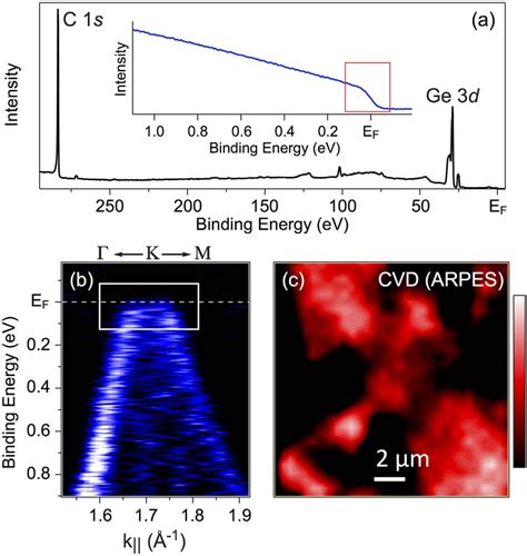 Photoelectron Spectroscopy Pes Characterization Of Grpahene On