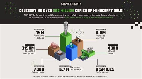 When Did Minecraft Become The Best Selling Game