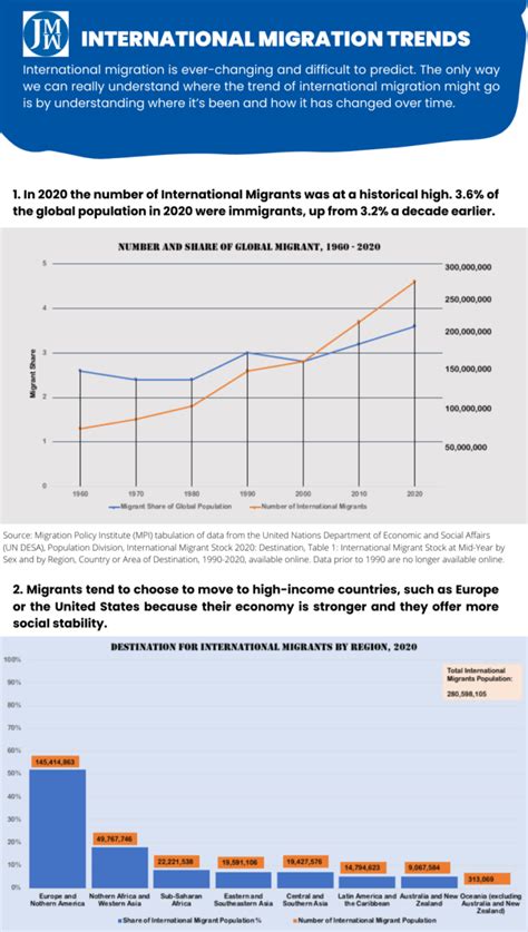 International Migration Trends Infographics Zone Submit Infographics