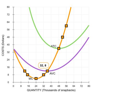 Solved 6 Deriving The Short Run Supply Curve The Following Chegg