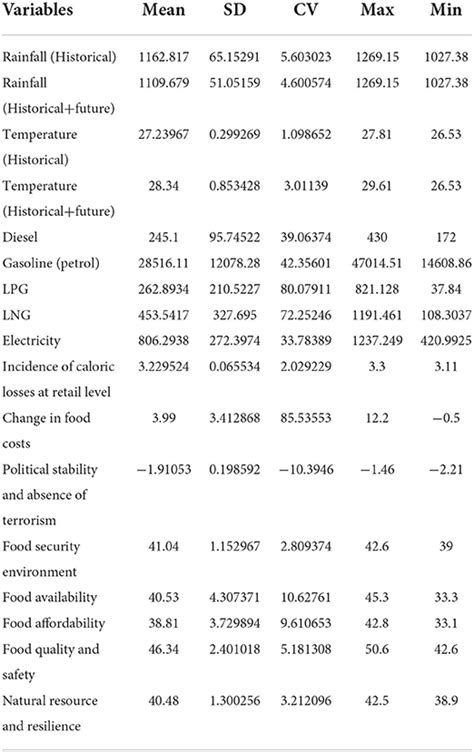 Frontiers Trends In Climate Socioeconomic Indices And Food Security