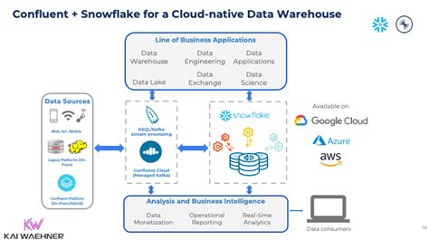 Data Warehouse And Data Lake Modernization From Legacy On Premise To