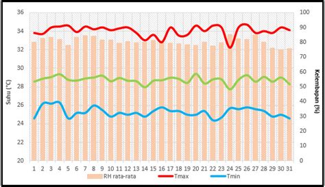 Analisis Suhu Udara Dan Kelembapan Relatif Bulan Agustus 2023 Stasiun