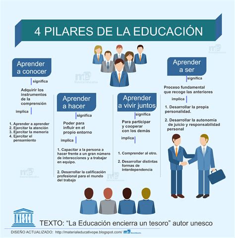 Cuatro Pilares De La Educación Pilares De La Educacion Estrategias