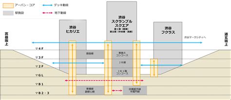 谷底にある渋谷を集中豪雨から守る 渋谷駅地下の雨水貯留施設供用開始へ渋谷文化プロジェクト