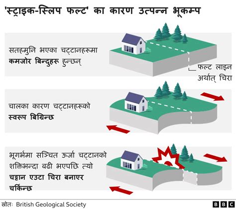 टर्की भूकम्प टर्की र सिरियामा आएका भूकम्पहरू किन विनाशकारी बने Bbc