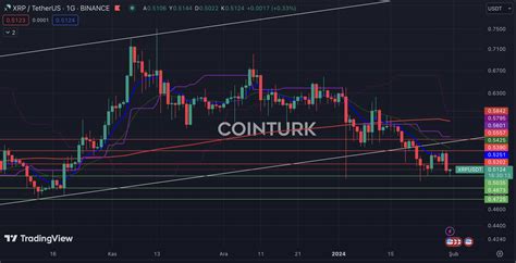 Güncel Ripple Grafik Analizi Formasyon Yapıları ve Önemli Seviyeler