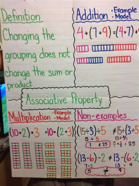 Commutative Property Anchor Chart 3rd Grade