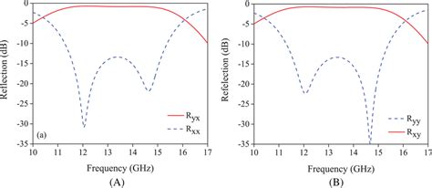 Reflection Coefficient Of Co‐ And Cross Polarization A X‐polarized