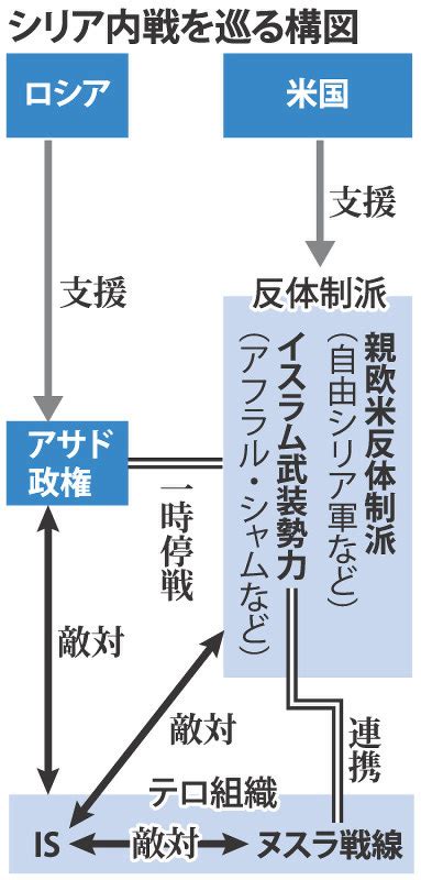 シリア停戦：米、対露圧力強化検討 和平交渉再開ない場合 毎日新聞