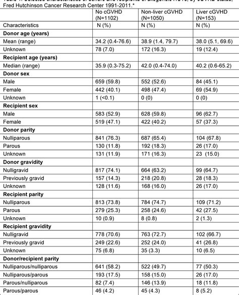 Table 1 From Impact Of Donor And Recipient Parity And Gravidity On Risk