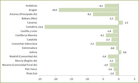 M S De Euros De Diferencia En El Gasto Sanitario Por Habitante