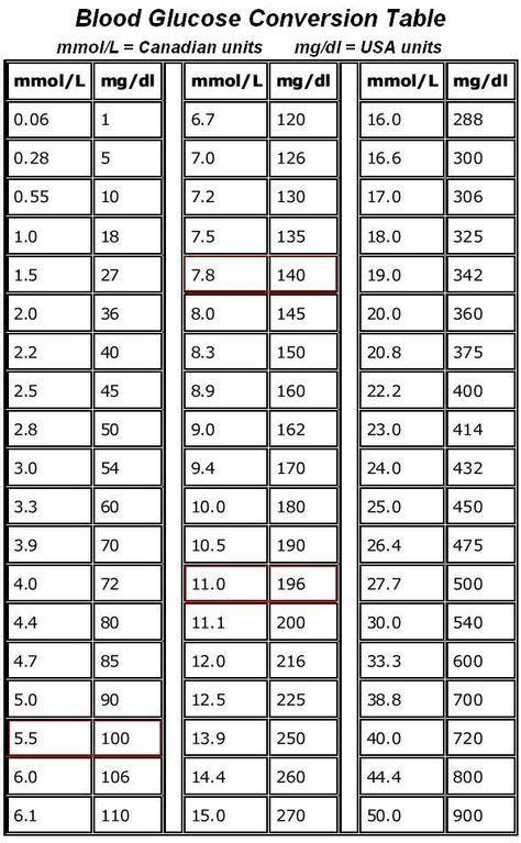 Pin On Conversion Tables