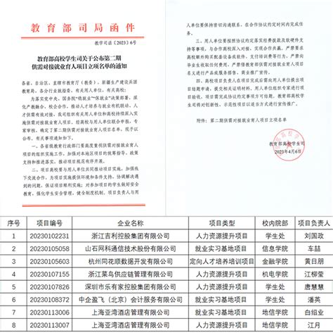 我校获批8个教育部供需对接就业育人项目