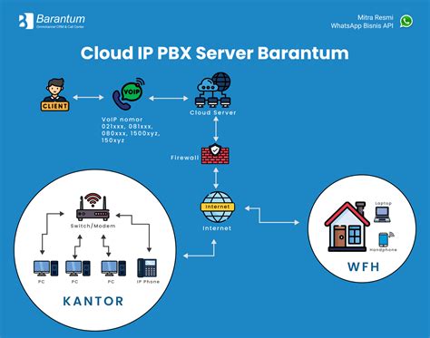 On Premise Vs Cloud Ip Pbx Server Barantum