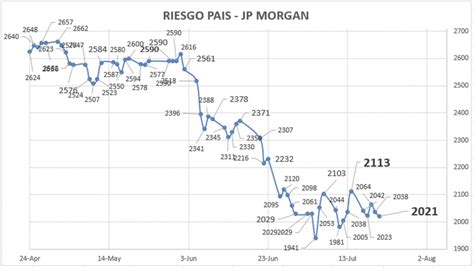 Evolución De Los Bonos Argentinos En Dólares Al 21 De Julio 2023 Debursa