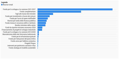 Come Saranno Finanziate Le Misure Stralciate Dal Pnrr Openpolis
