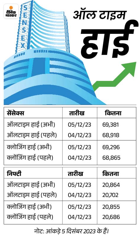 Stock Market Update Bse Nse Sensex Nifty Adani Total Gas Share Price लगातार तीसरे दिन शेयर