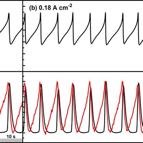 Co Stripping Curves On Pd C A And Pd Ldh B Catalysts Recorded In