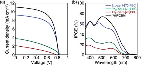 A Current Density Voltage Curves And B Photocurrent Action Spectra Download Scientific