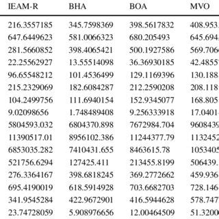 Simulation Results Of The Best Worst Mean And Standard Deviation Of