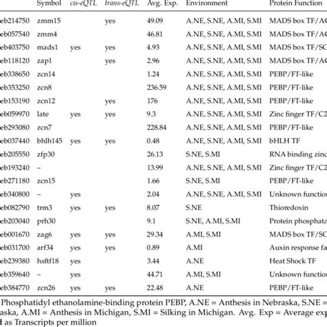 Associated genes via Transcriptome-Wide association study from ... 