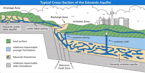 Edwards Aquifer San Antonio Water System