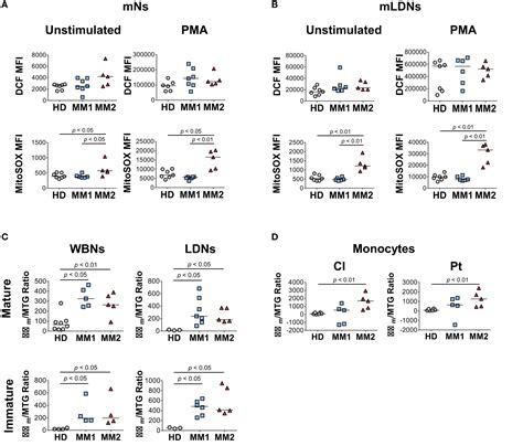 Frontiers Distinct Phenotype Of Neutrophil Monocyte And Eosinophil