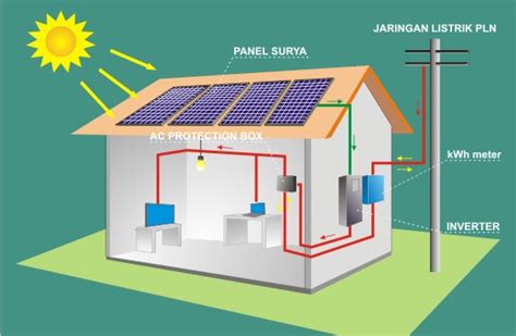 Tenaga Panel Surya Solusi Penghematan Listrik Dengan Energi Matahari