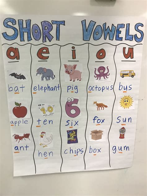 This is a short vowel anchor chart that could be displayed in the ...