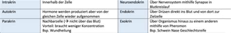 Endokrinologie Karteikarten Quizlet