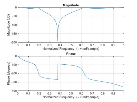 Chebyshev Type I Filter Design MATLAB Cheby1 MathWorks Nordic