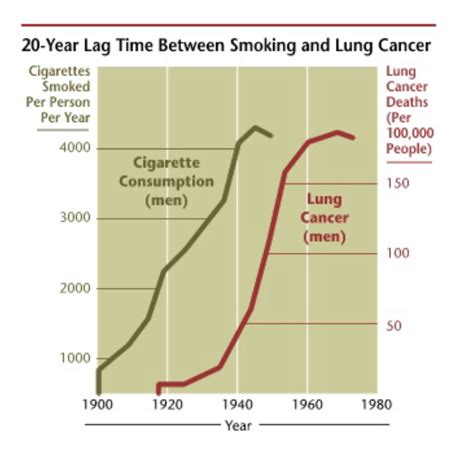 Correlation Vs Causation Charting Chatter Charts And Graphs Chart Hot