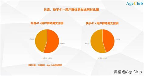 快手用户群体分析 深扒200个抖音快手账号，4亿银发人群粉丝数据得出行业新趋势 小杨说电影的博客 Csdn博客