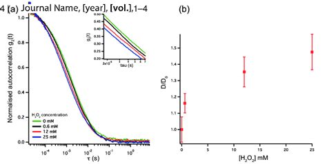 Fluorescence Correlation Spectroscopy Fcs Diffusion Measurements Of Download Scientific