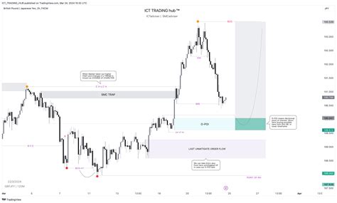 FX GBPJPY Chart Image By ICT TRADING HUB TradingView