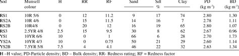 Physical characteristics and colour attributes of the Latosol samples | Download Table