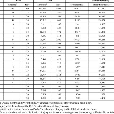 Icd 10 Codes Used To Define Tbi Download Table