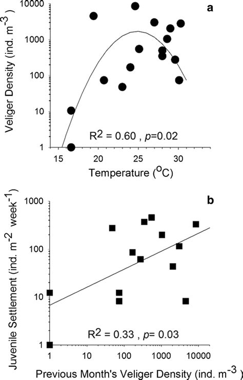 A Variation In Veliger Densities Individuals Per M In Canyon Lake