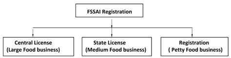 Online Food License Fssai Registration Process Fees Documents