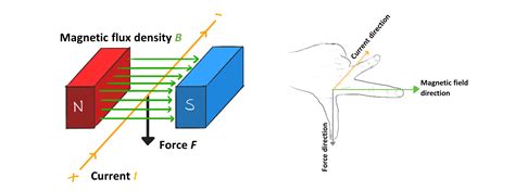 Fleming's Left Hand Rule