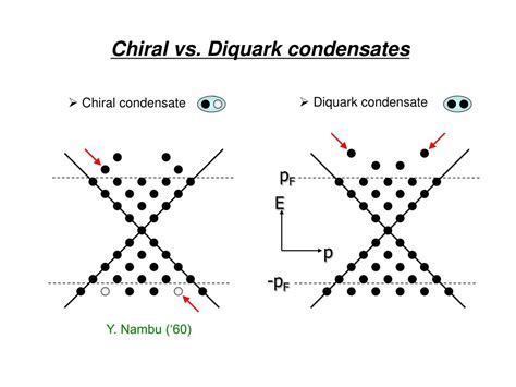 Ppt Chiral Symmetry Breaking In Dense Qcd Powerpoint Presentation