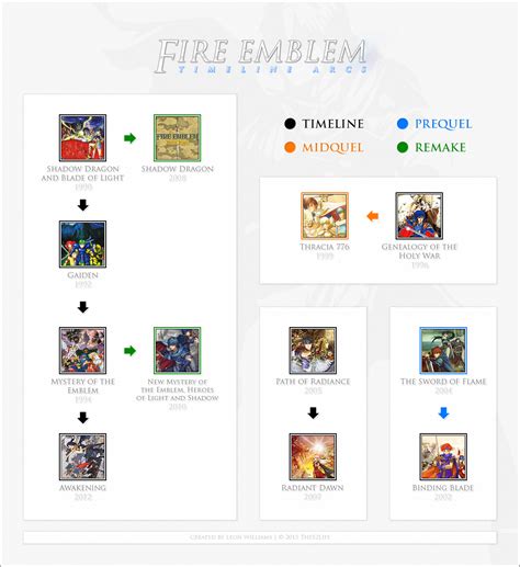 Fire Emblem Timeline Arcs by TheS2Life on DeviantArt