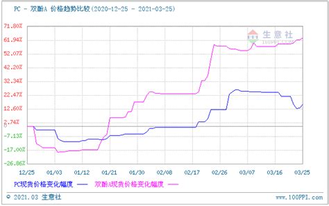 生意社：检修季来临 原材料走高 Pc价格逐步看涨 分析评论 生意社